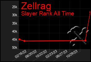 Total Graph of Zellrag