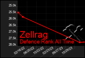 Total Graph of Zellrag