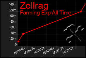 Total Graph of Zellrag