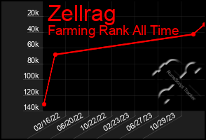 Total Graph of Zellrag