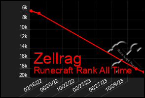 Total Graph of Zellrag