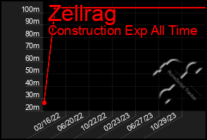 Total Graph of Zellrag