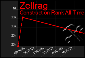 Total Graph of Zellrag