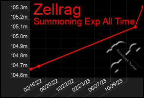 Total Graph of Zellrag