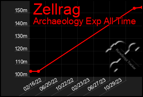 Total Graph of Zellrag