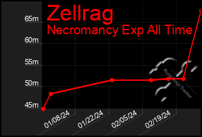 Total Graph of Zellrag