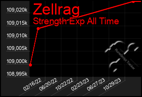 Total Graph of Zellrag