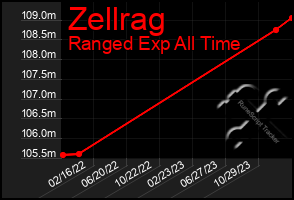 Total Graph of Zellrag