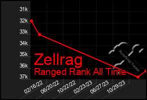 Total Graph of Zellrag