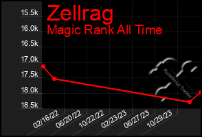 Total Graph of Zellrag