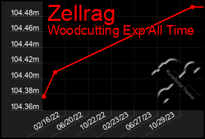 Total Graph of Zellrag