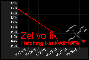 Total Graph of Zellvo Ii