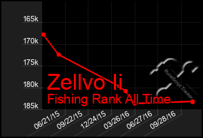 Total Graph of Zellvo Ii