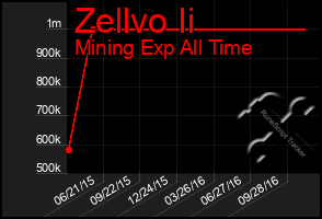 Total Graph of Zellvo Ii