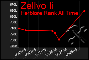 Total Graph of Zellvo Ii