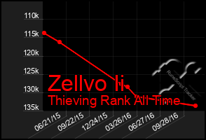 Total Graph of Zellvo Ii