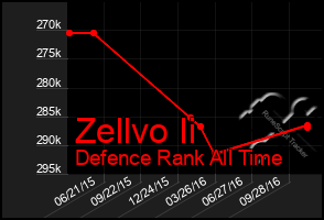 Total Graph of Zellvo Ii