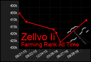 Total Graph of Zellvo Ii