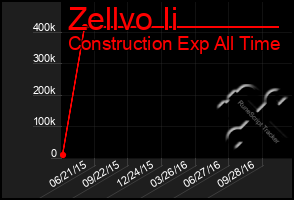 Total Graph of Zellvo Ii