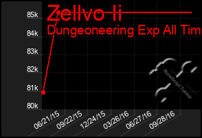 Total Graph of Zellvo Ii