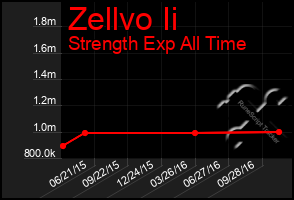 Total Graph of Zellvo Ii