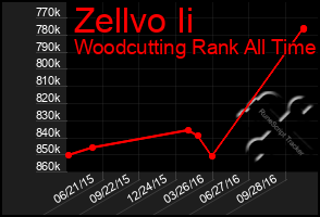 Total Graph of Zellvo Ii