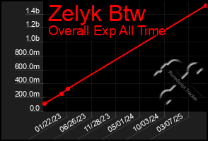 Total Graph of Zelyk Btw