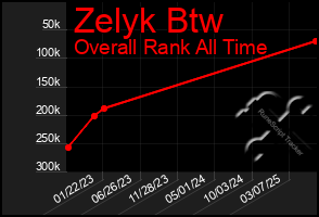 Total Graph of Zelyk Btw