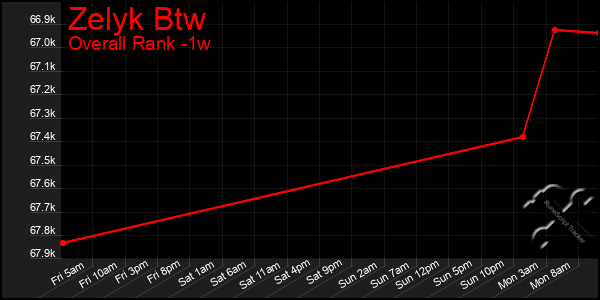 1 Week Graph of Zelyk Btw