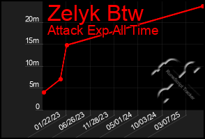 Total Graph of Zelyk Btw