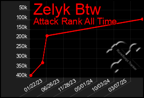 Total Graph of Zelyk Btw