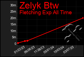 Total Graph of Zelyk Btw