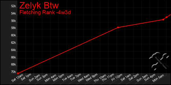 Last 31 Days Graph of Zelyk Btw