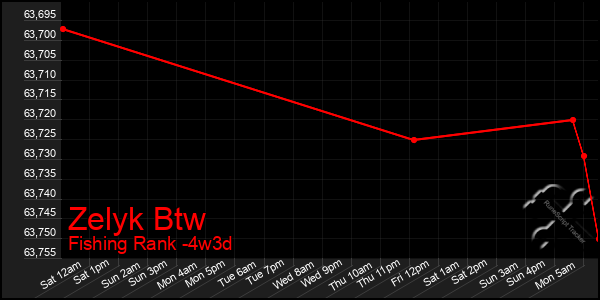 Last 31 Days Graph of Zelyk Btw