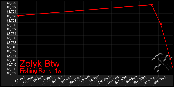 Last 7 Days Graph of Zelyk Btw