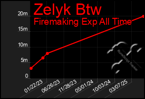 Total Graph of Zelyk Btw