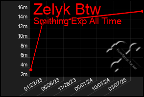 Total Graph of Zelyk Btw