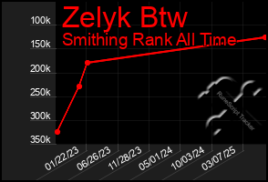 Total Graph of Zelyk Btw