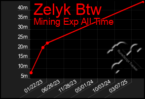 Total Graph of Zelyk Btw