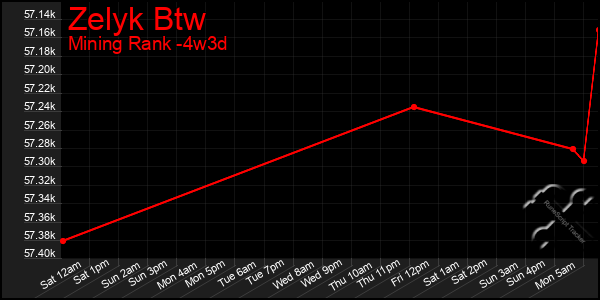 Last 31 Days Graph of Zelyk Btw
