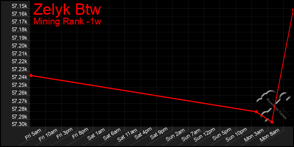 Last 7 Days Graph of Zelyk Btw