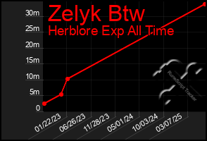 Total Graph of Zelyk Btw