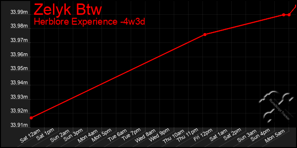 Last 31 Days Graph of Zelyk Btw