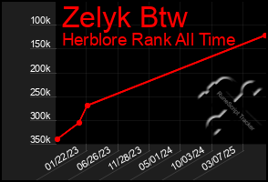 Total Graph of Zelyk Btw