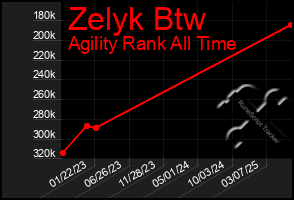 Total Graph of Zelyk Btw