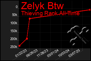 Total Graph of Zelyk Btw