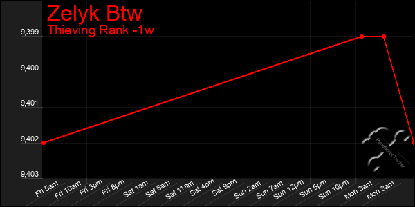 Last 7 Days Graph of Zelyk Btw