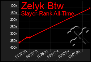 Total Graph of Zelyk Btw