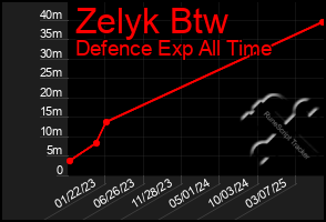 Total Graph of Zelyk Btw