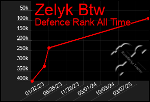 Total Graph of Zelyk Btw